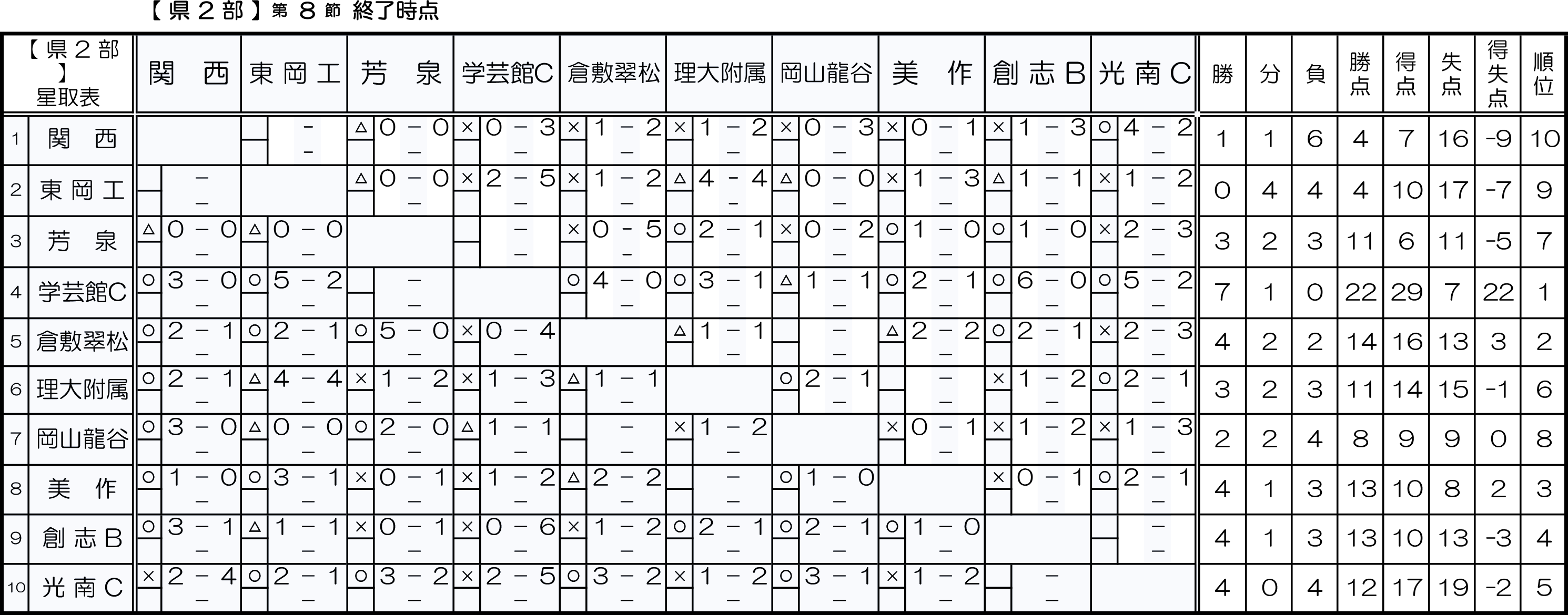 県2部リーグ表
