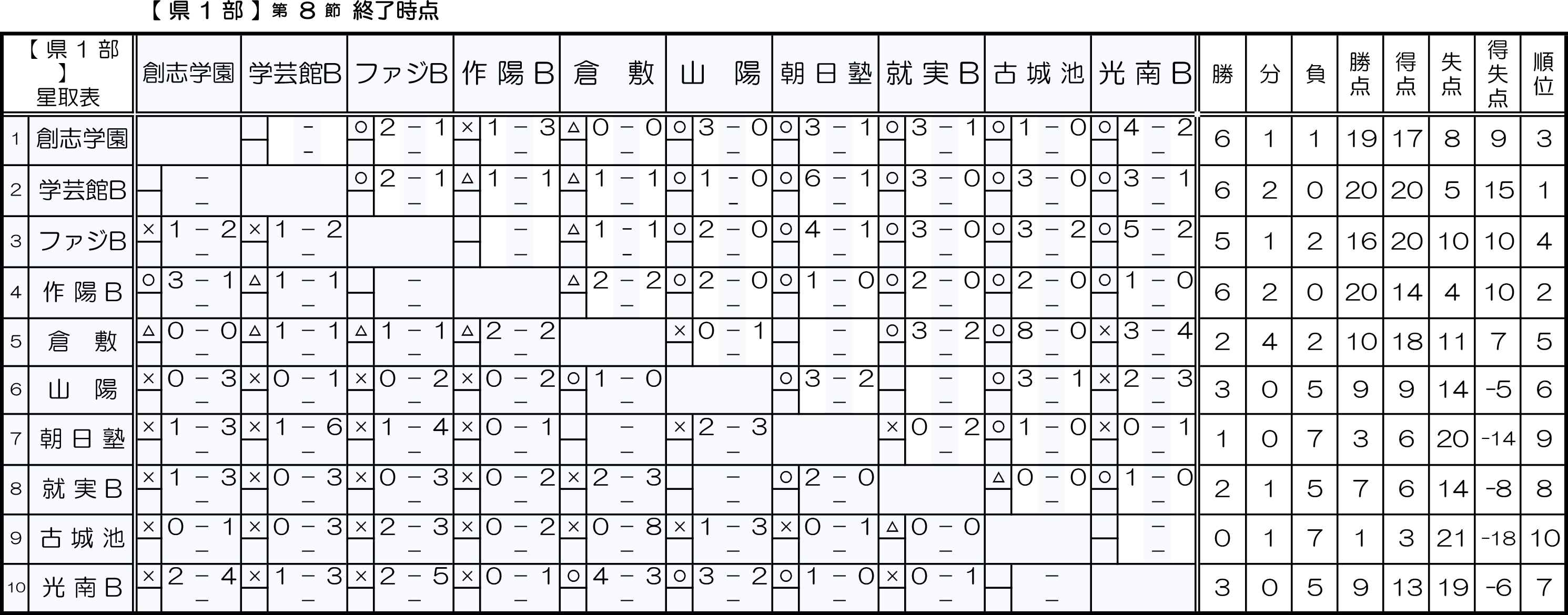 県1部リーグ表