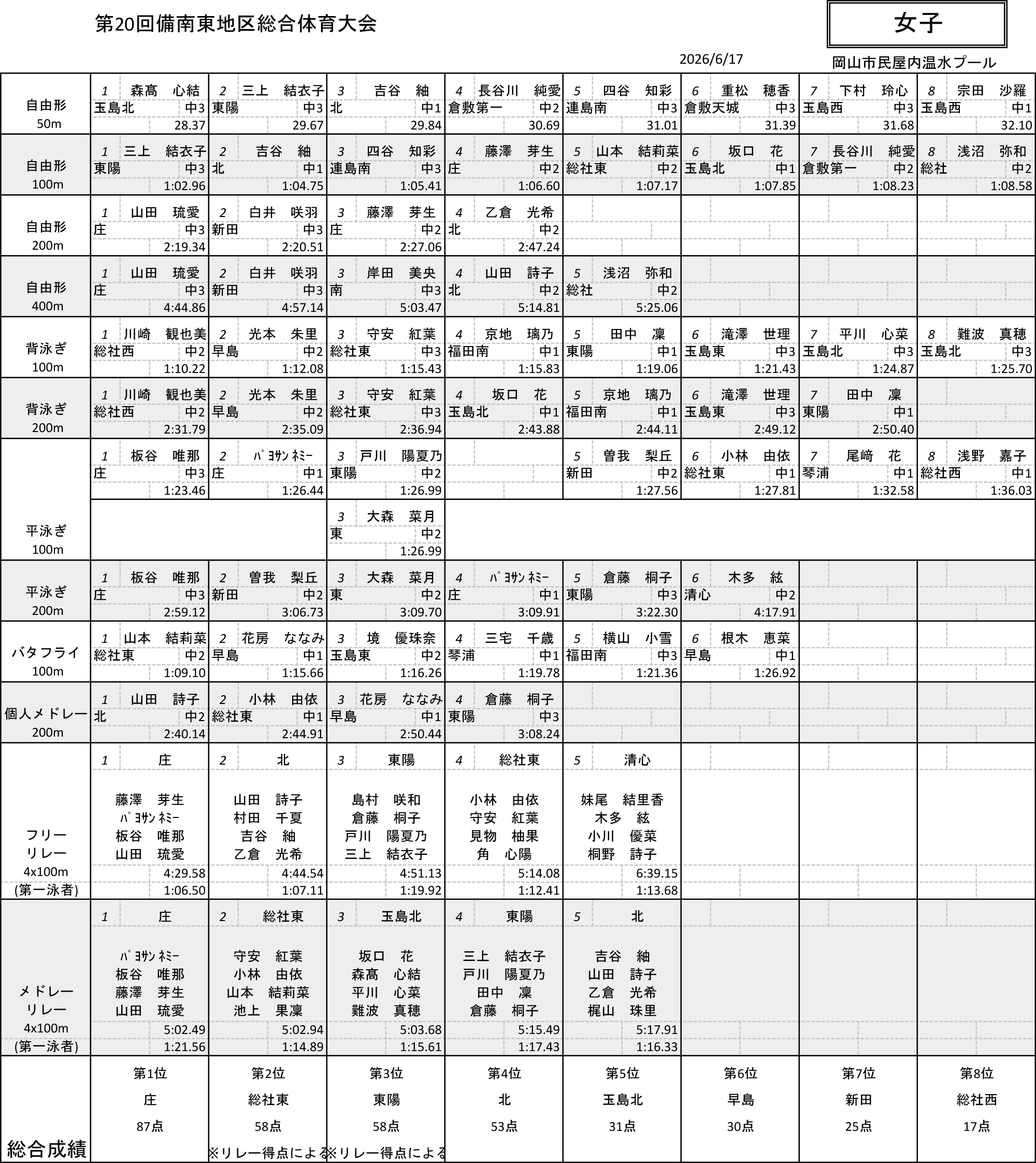 【水泳】女子8位表