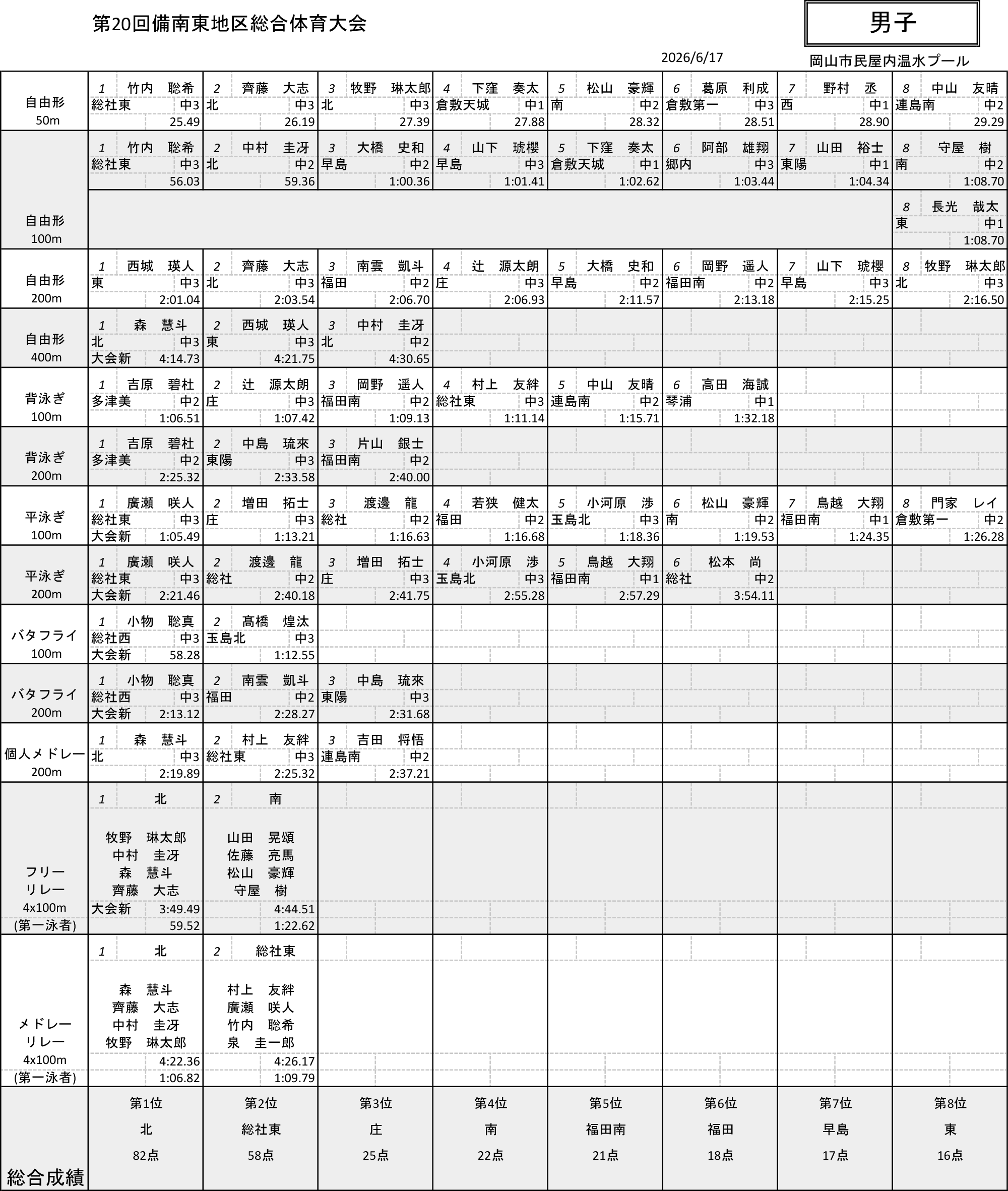 【水泳】男子8位表