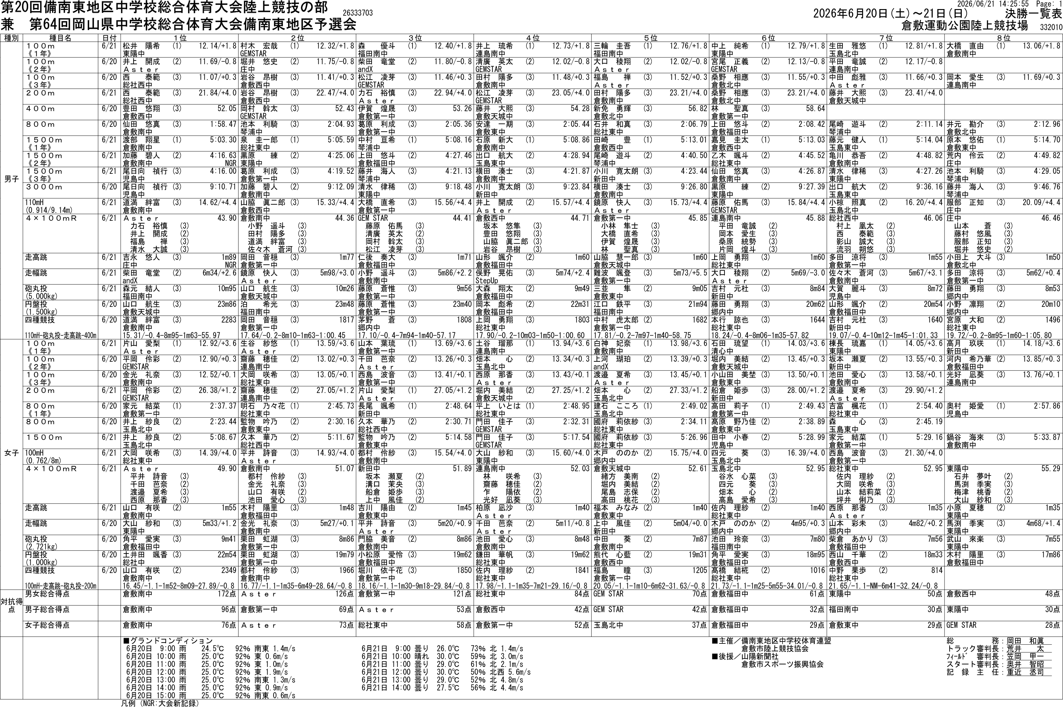 陸上競技結果