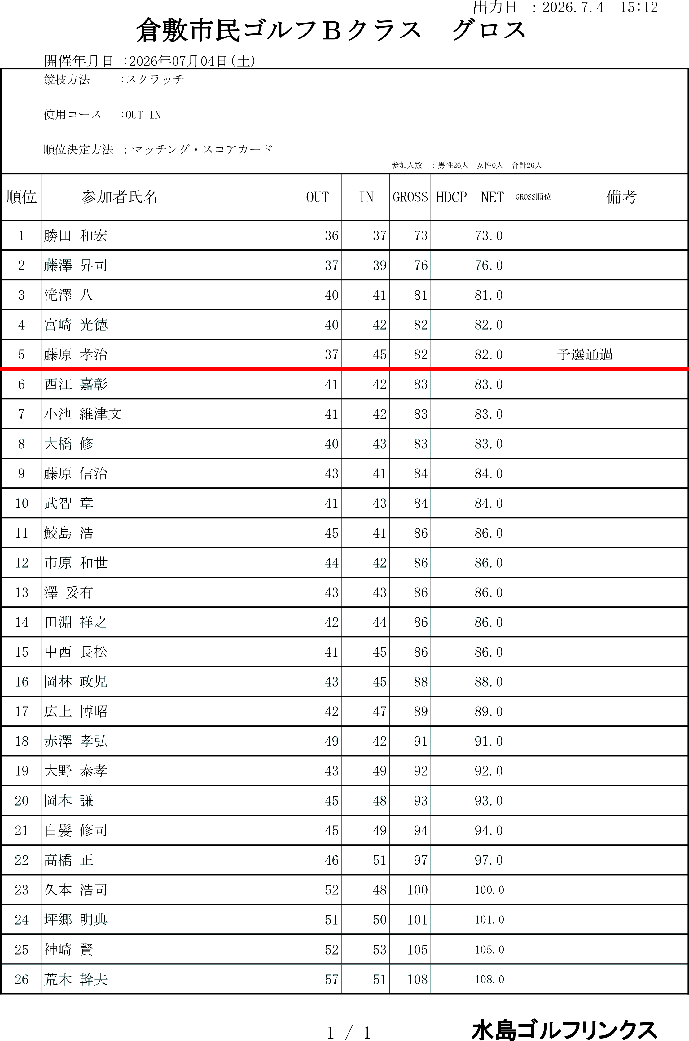 7月4日Bクラス　成績表グロス.png