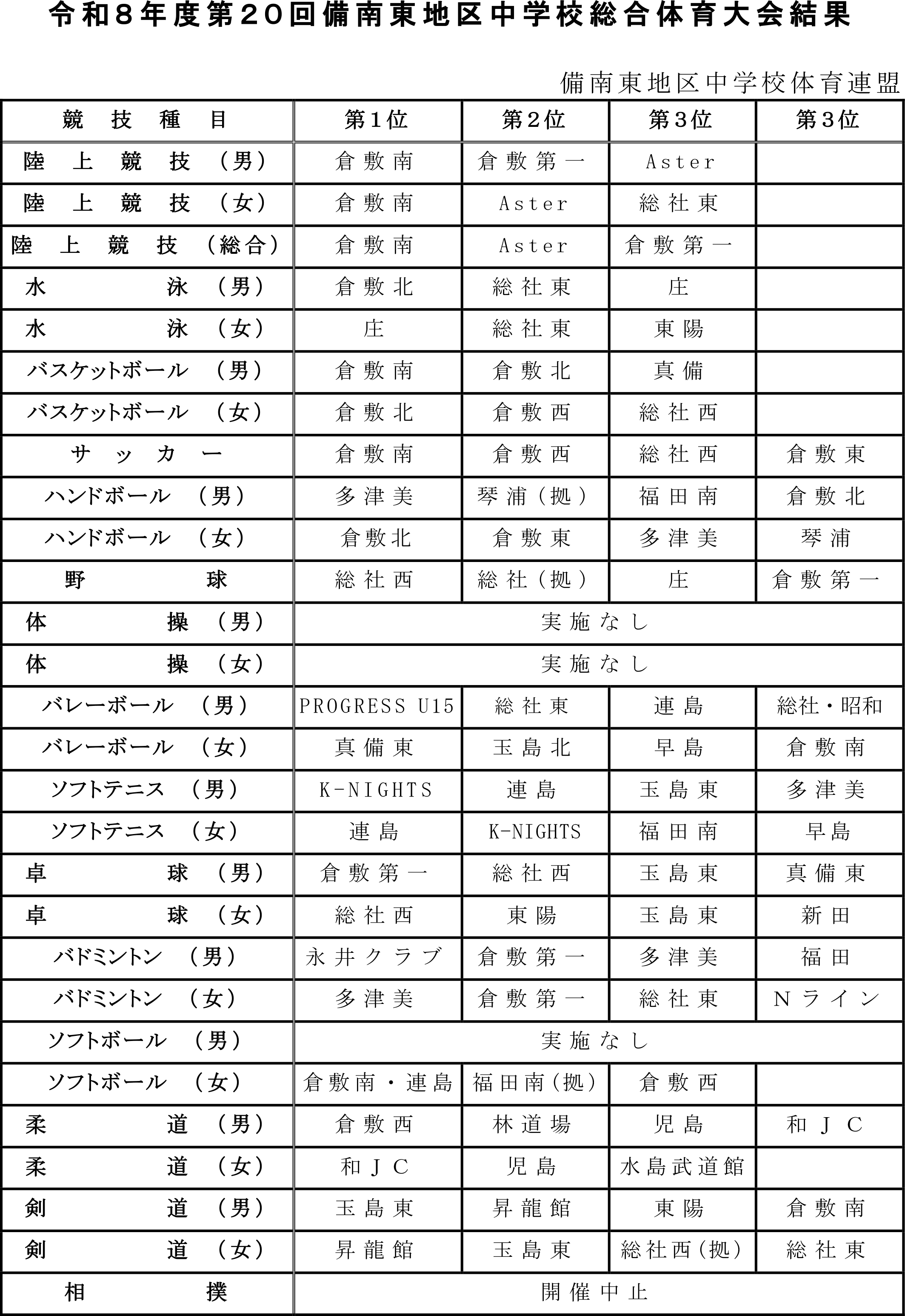 R8 総体大会結果