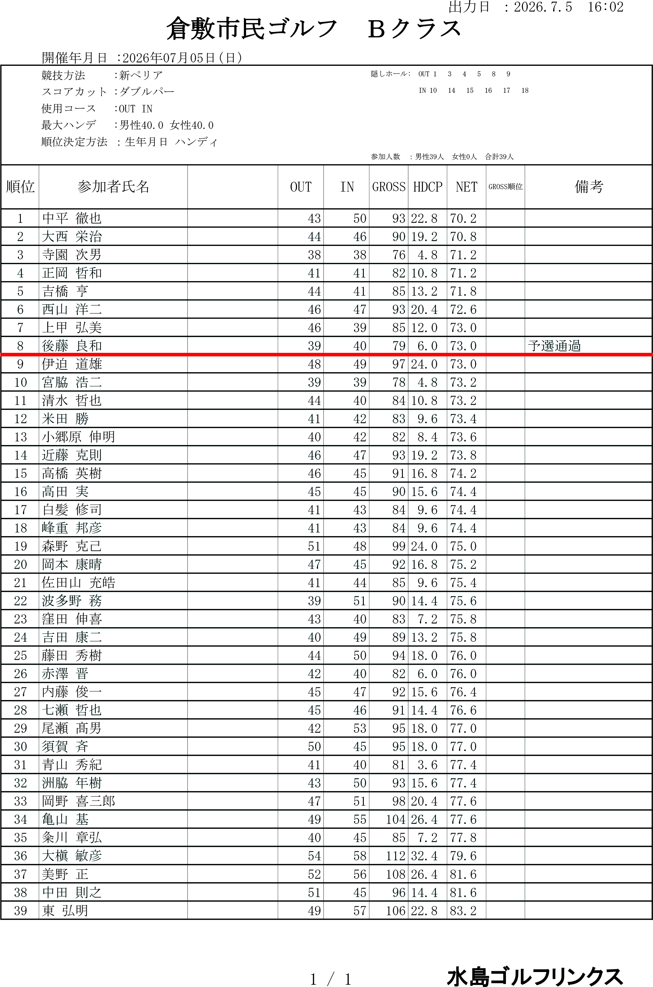 7月5日Bクラス　成績表ﾀﾞﾌﾞﾙﾍﾟﾘｱ.png