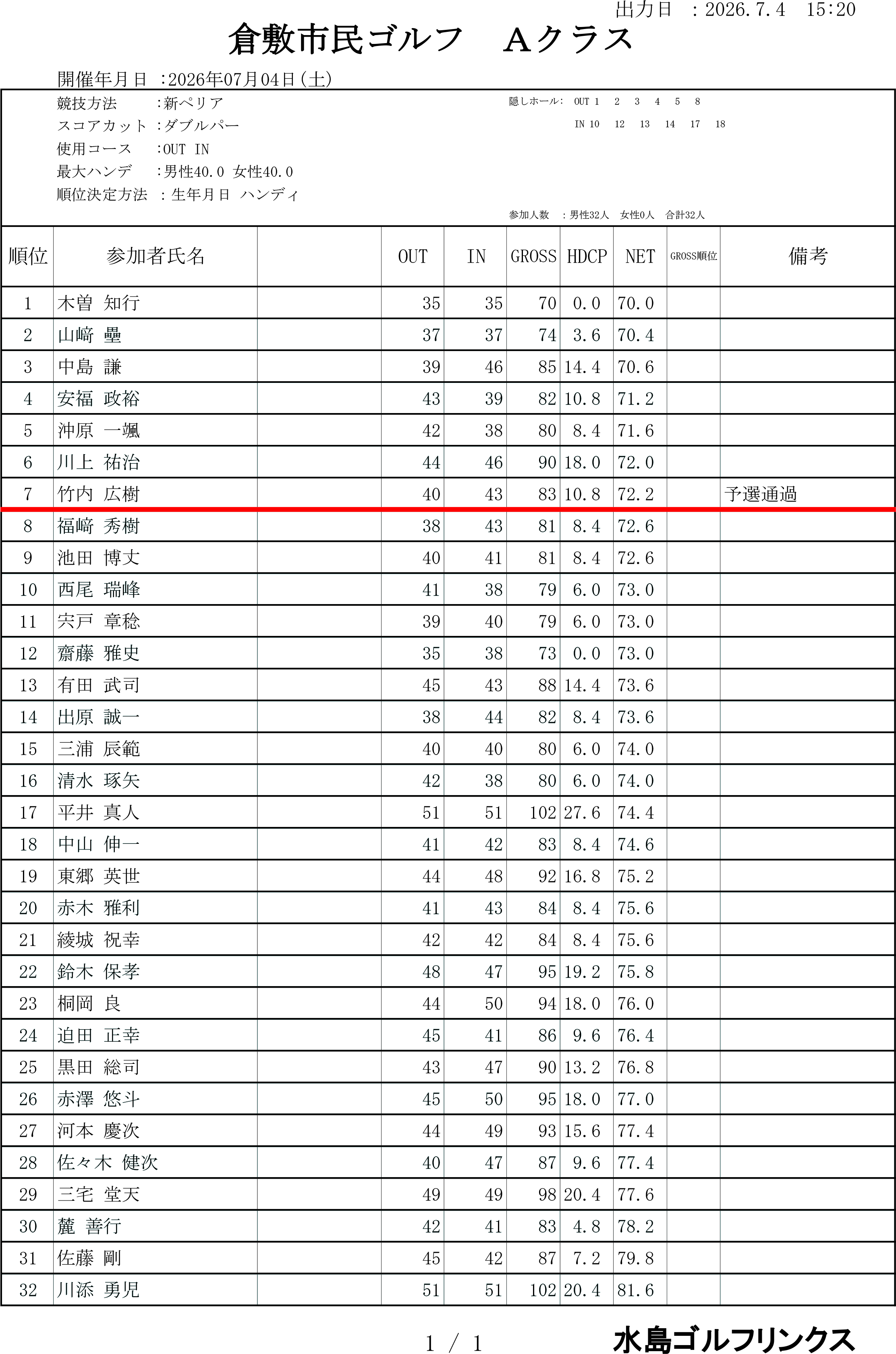 7月4日Aクラス　成績表ﾀﾞﾌﾞﾙﾍﾟﾘｱ.png