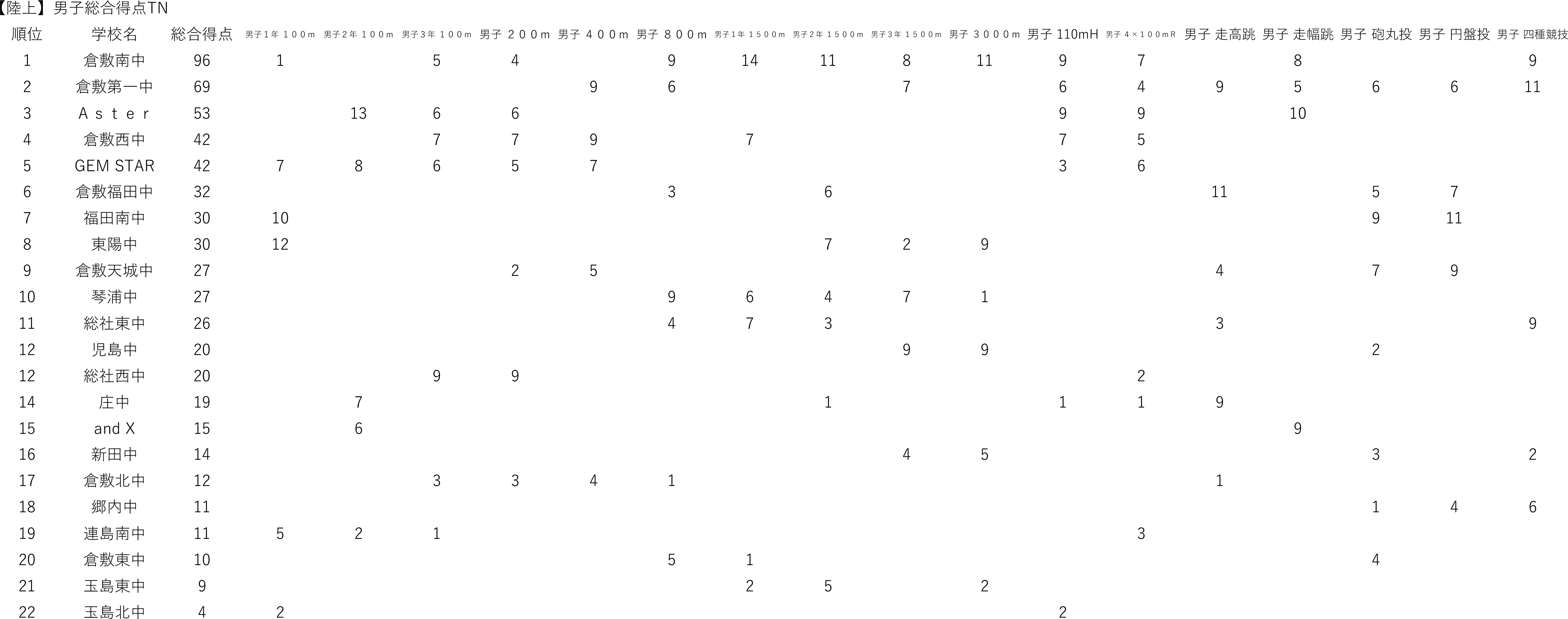 【陸上】男子総合得点TN