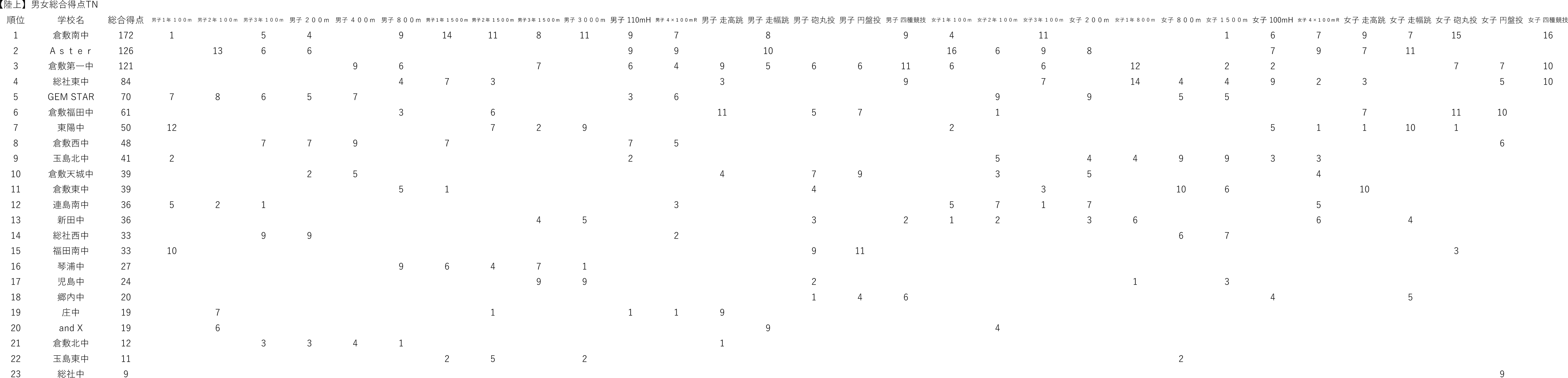 【陸上】男女総合得点TN