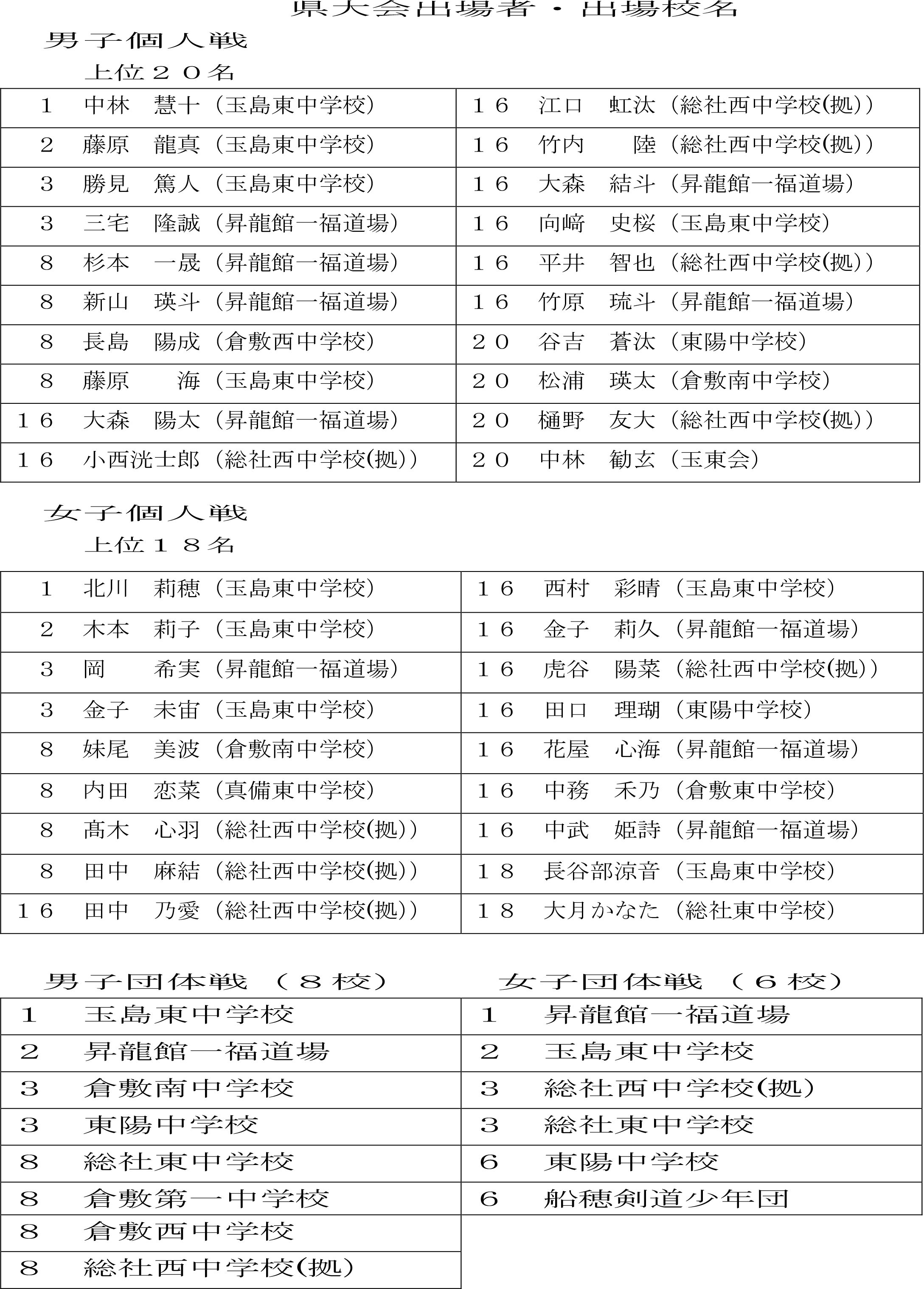 R8総体【剣道】 成績まとめ-2.png