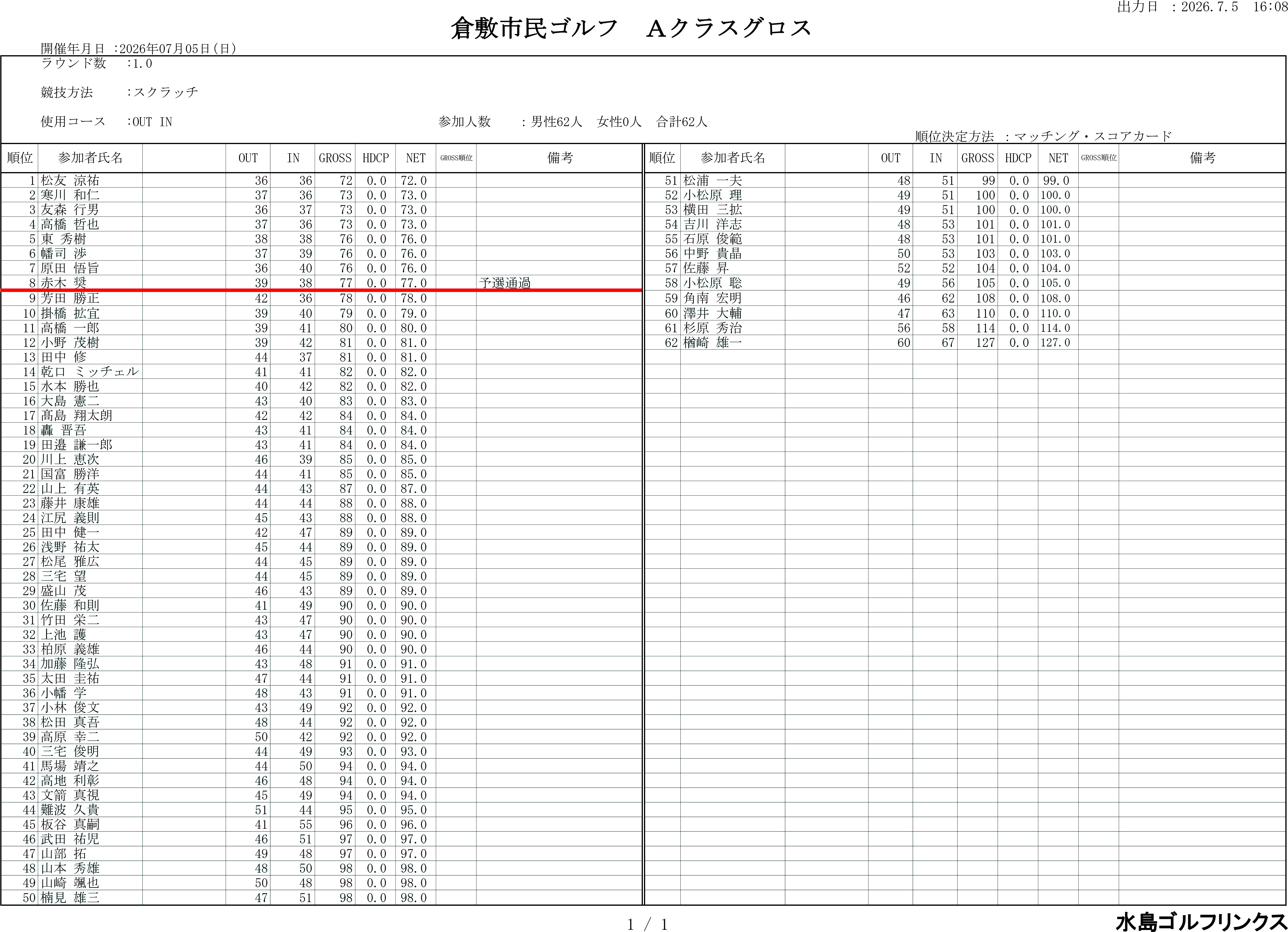 7月5日Aクラス　成績表グロス.png