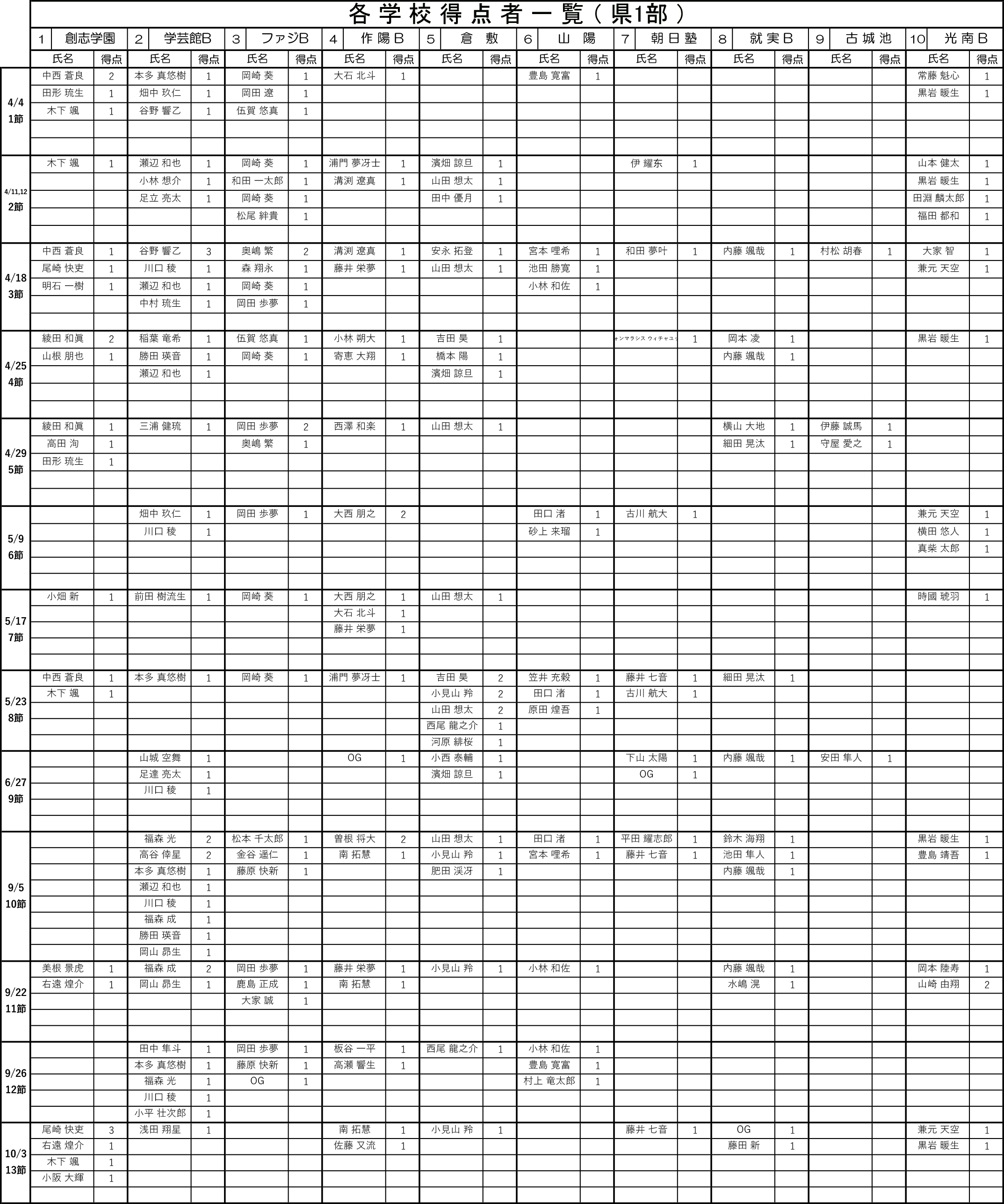 得点一覧（県1部）