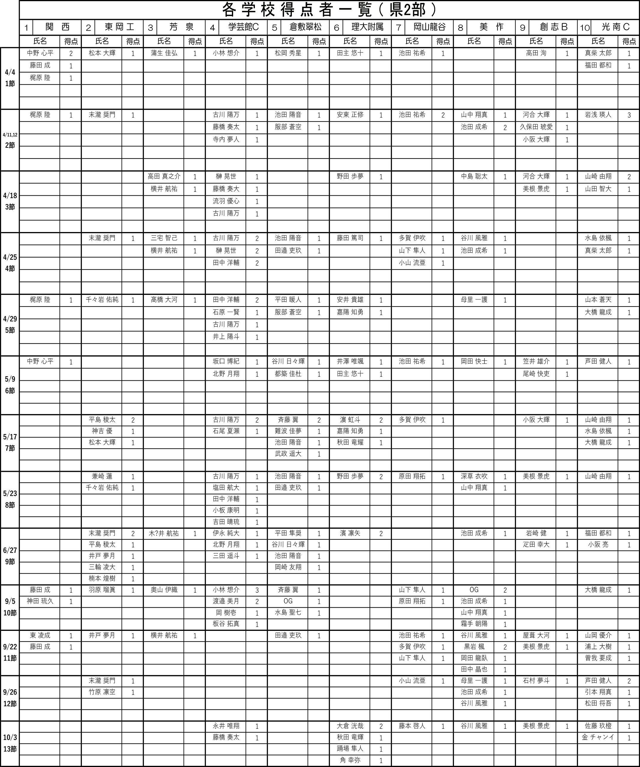 得点一覧（県2部）