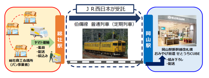 ヤマト運輸がパン事業者から集荷し、総社駅までパンを配送、列車に積み込み、伯備線普通列車にて岡山駅までパンを輸送、販売店従業員が岡山駅でパンを積み下ろし、駅構内配送、陳列を実施後、 岡山駅新幹線改札横おみやげ街道せとうちCUBEにて販売するまでの流れを表したイメージ画像。