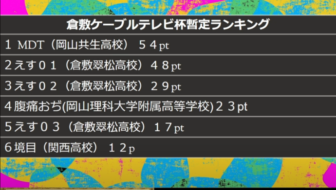 倉敷ケーブルテレビ杯暫定ランキング画像