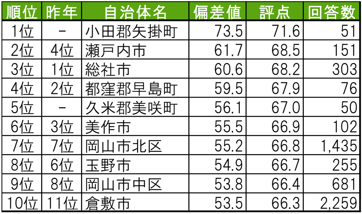 いい部屋ネット 街の幸福度ランキング2022 ランキング結果イメージ画像
