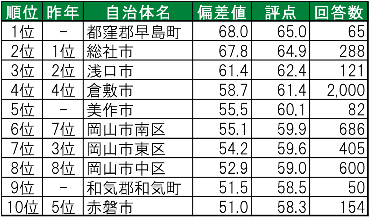 いい部屋ネット 住み続けたい街ランキング2022 ランキング結果のイメージ画像