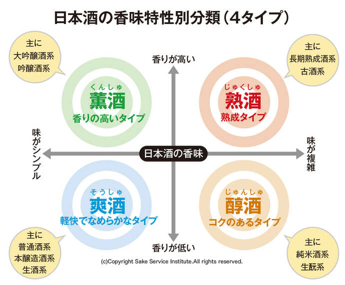 日本酒の香味特性分類のイメージ画像