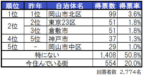 いい部屋ネット 住みたい街ランキング２０２３（１位～５位）画像