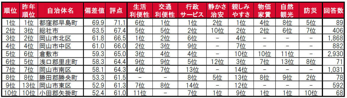 いい部屋ネット 街の住みここちランキング2023結果(1位~10位)画像