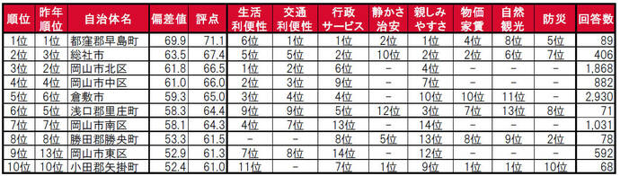 いい部屋ネット 街の住みここちランキング２０２３結果（１位～１０位）画像