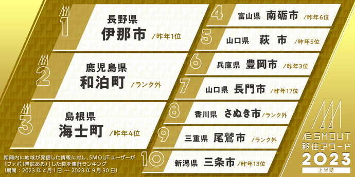 市町村ランキング1位から10位の表