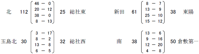 3回戦出場中学校：東陽、総社東、総社西、倉敷北、倉敷南、倉敷第一、新田、玉島北