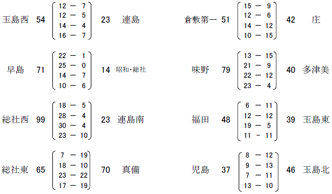 出場中学校：連島南、連島、味野、福田、多津美、総社東、総社西、早島、倉敷第一、真備、昭和・総社、庄、児島、玉島北、玉島東、玉島西