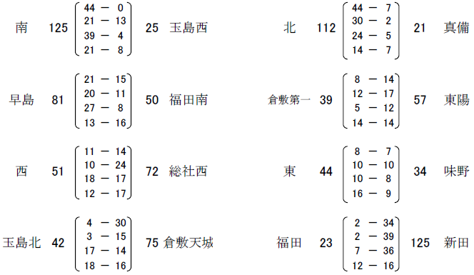 出場中学校：味野、福田南、福田、東陽、総社西、早島、倉敷北、倉敷南、倉敷東、倉敷天城、倉敷第一、倉敷西、真備、新田、玉島北、玉島西