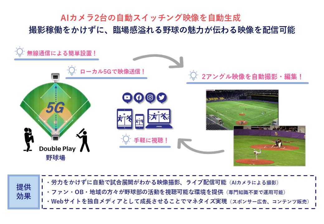 AIカメラ2台の自動スイッチング映像の自動生成により、撮影稼働をかけずに、臨場感溢れる野球の魅力が伝わる映像を配信可能。