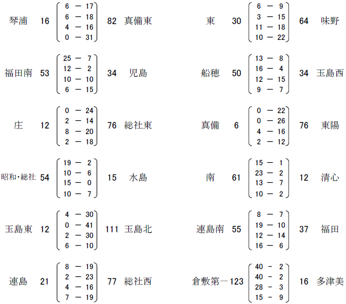 1回戦出場中学校：連島南、連島、味野、福田南、福田、東陽、多津美、総社東、総社西、倉敷南、倉敷東、倉敷第一、船穂、清心、水島、真備東、真備、昭和・総社、庄、児島、琴浦、玉島北、玉島東、玉島西