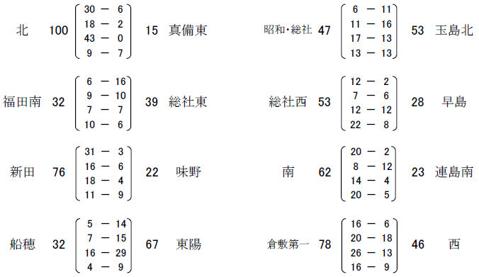 2回戦出場中学校：連島南、味野、福田南、東陽、総社東、総社西、早島、倉敷北、倉敷南、倉敷第一、倉敷西、船穂、真備東、新田、昭和・総社、玉島北