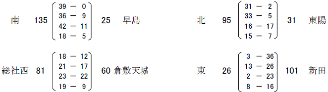 3回戦出場中学校：倉敷南、早島、倉敷北、東陽、総社西、倉敷天城、倉敷東、新田