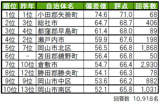 岡山県版の街の幸福度ランキング表