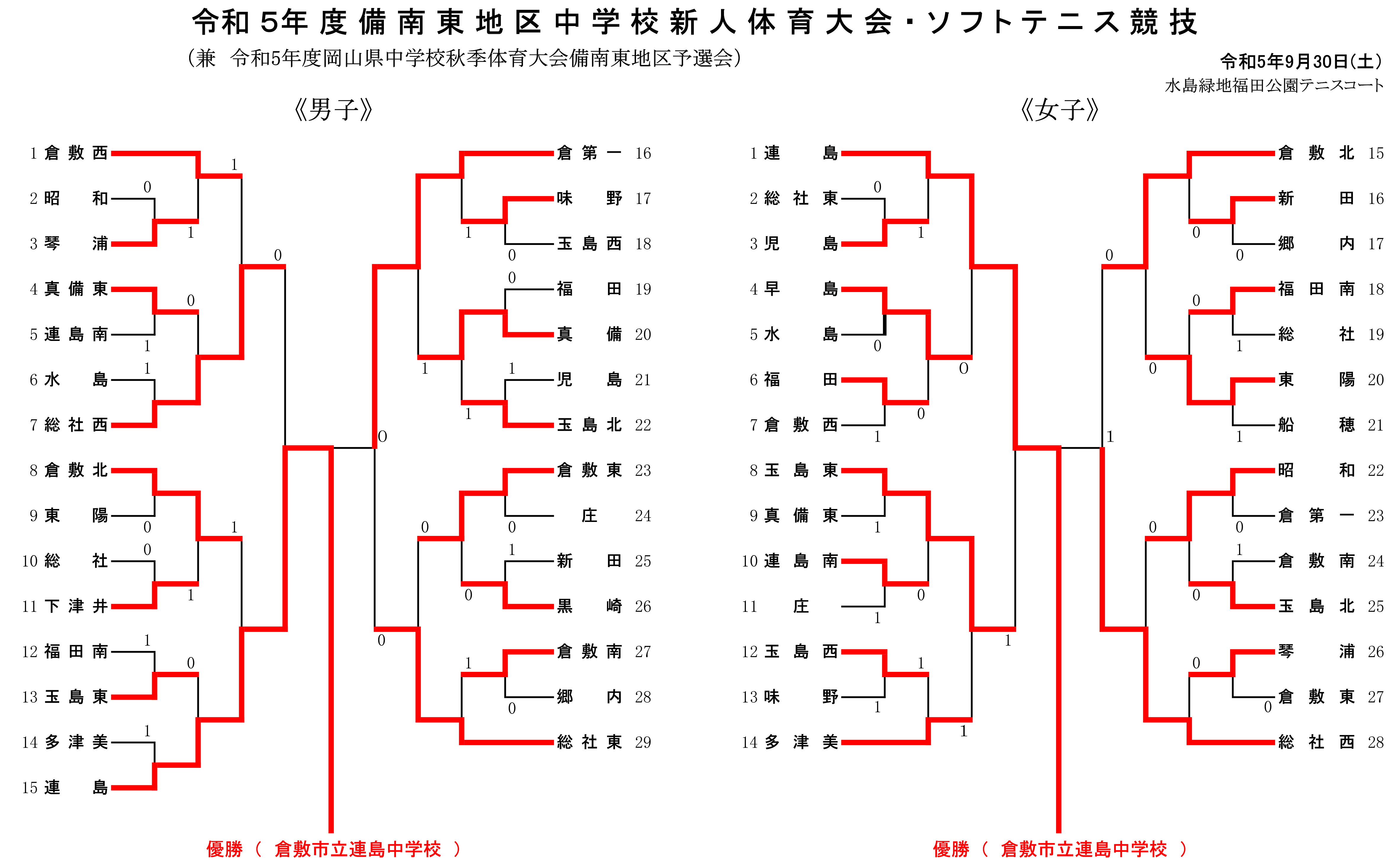 男子団体戦出場中学校：連島南、連島、味野、福田南、福田、東陽、多津美、総社東、総社西、総社、倉敷北、倉敷南、倉敷東、倉敷西、倉敷第一、水島、真備東、真備、新田、昭和、庄、児島、黒崎、琴浦、玉島北、玉島東、玉島西、郷内、下津井。女子団体戦出場中学校：連島南、連島、味野、福田南、福田、東陽、多津美、総社東、総社西、総社、早島、倉敷北、倉敷南、倉敷東、倉敷第一、倉敷西、船穂、水島、真備東、新田、昭和、庄、児島、琴浦、玉島北、玉島東、玉島西、郷内