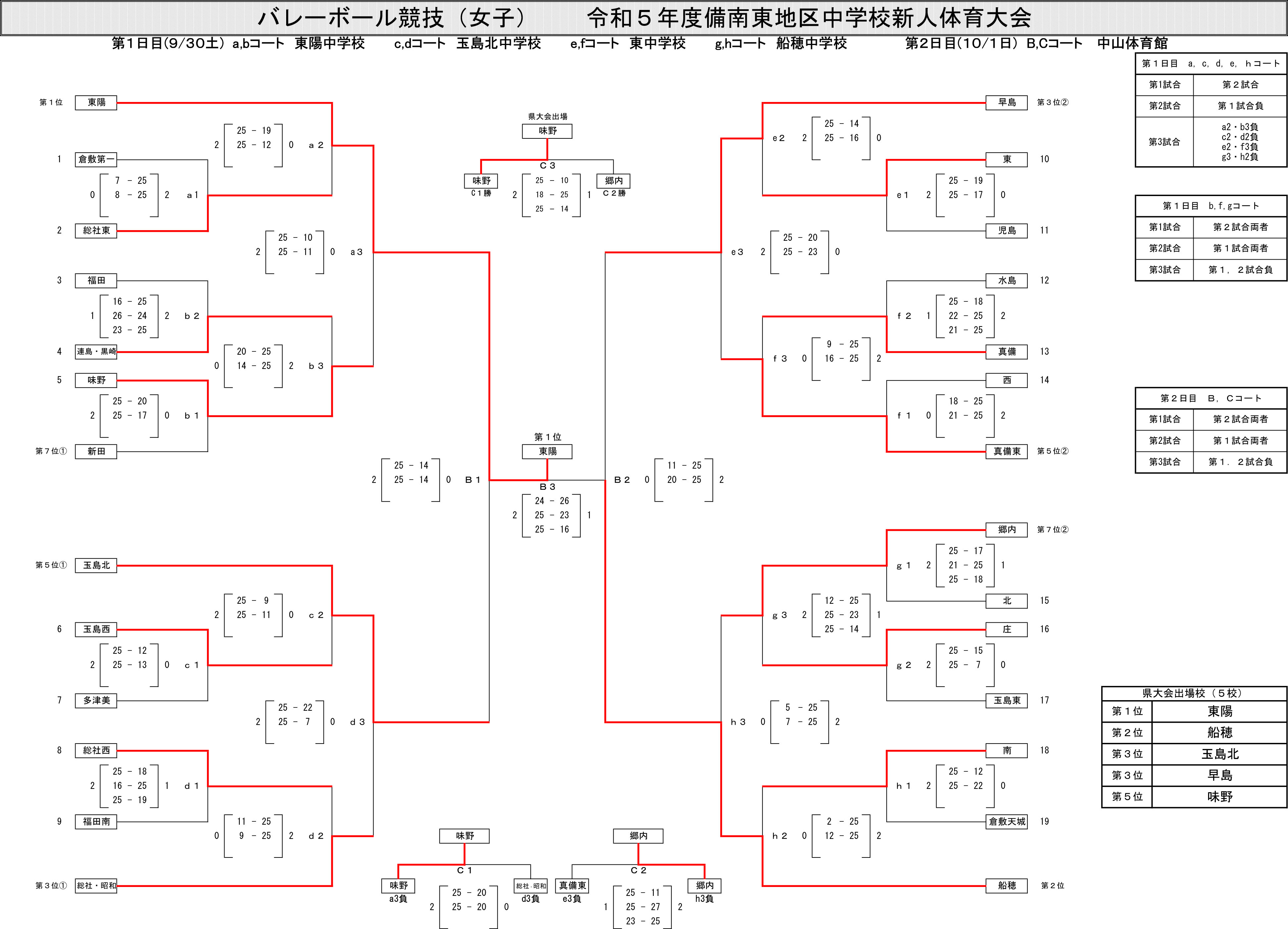 出場中学校：連島・黒崎、味野、福田、東陽、多津美、総社東、総社西、総社・昭和、早島、倉敷北、倉敷南、倉敷東、倉敷天城、倉敷第一、倉敷西、船穂、水島、真備東、真備、新田、庄、児島、玉島北、玉島東、玉島西、郷内