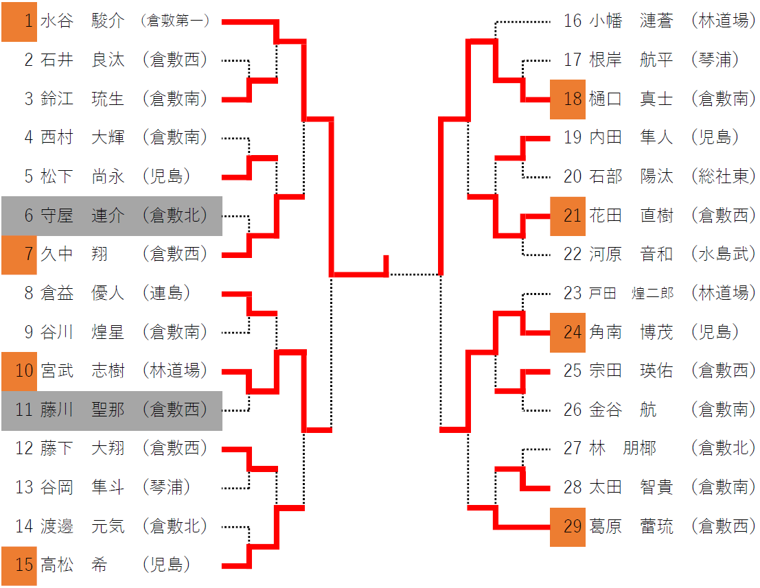 出場中学校：倉敷北、倉敷南、倉敷第一、倉敷西、新田、児島、琴浦