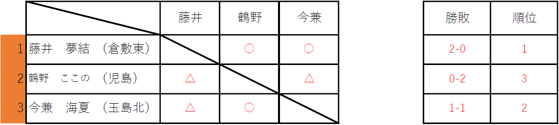 出場中学校：玉島北、倉敷東、児島