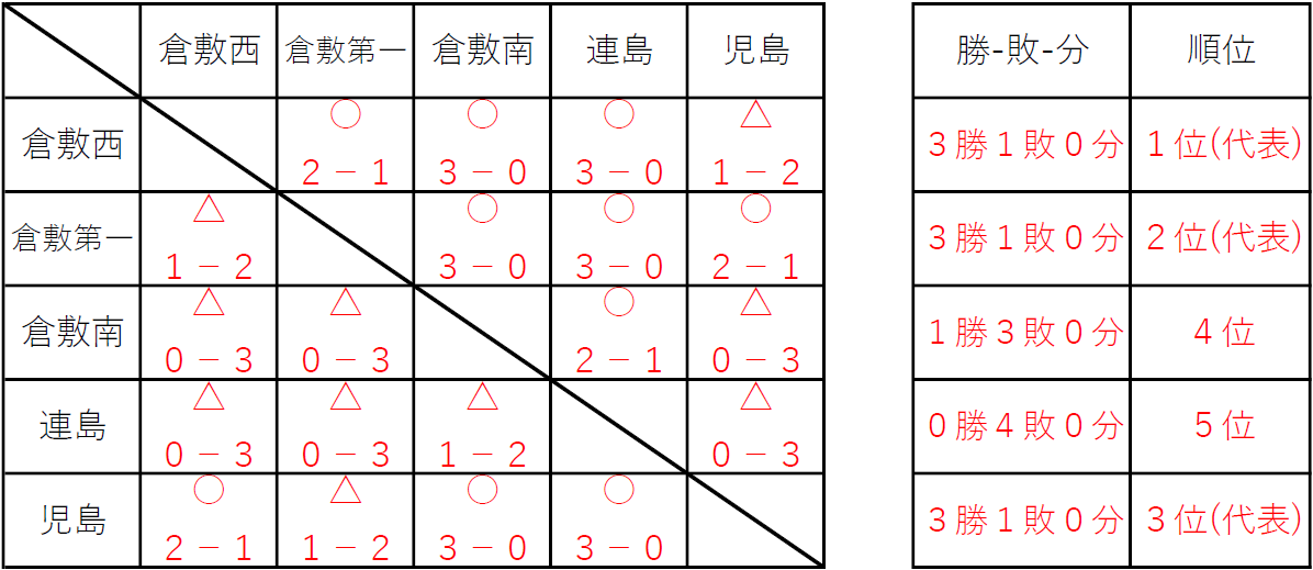 出場中学校：倉敷南、倉敷第一、倉敷西、連島、児島