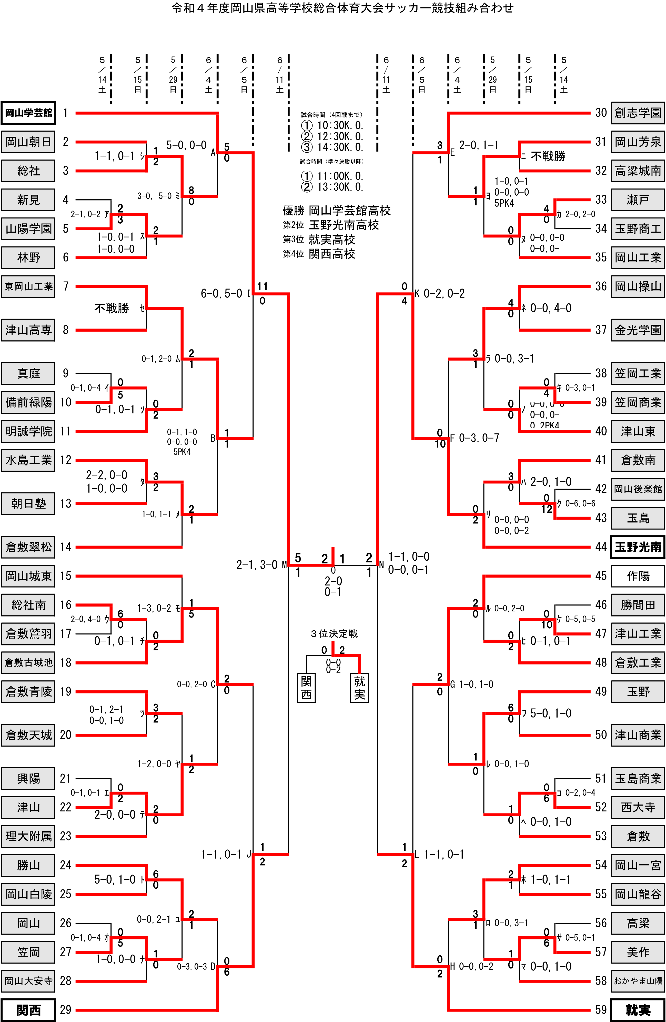 出場高校：岡山学芸館、岡山朝日、総社、新見、山陽学園、林野、東岡山工業、津山高専、真庭、備前緑陽、明誠学院、水島工業、朝日塾、倉敷翠松、岡山城東、総社南、倉敷鷲羽、倉敷古城池、倉敷青陵、倉敷天城、興陽、津山、理大附属、勝山、岡山白陵、岡山、笠岡、岡山大安寺、関西、創志学園、岡山芳泉、高梁城南、瀬戸、玉野商工、岡山工業、岡山操山、金光学園、笠岡工業、笠岡商業、津山東、倉敷南、後楽館、玉島、玉野光南、作陽、勝間田、津山工業、倉敷工業、玉野、津山商業、玉島商業、西大寺、倉敷、岡山一宮、岡山龍谷、高梁、美作、おかやま山陽、就実