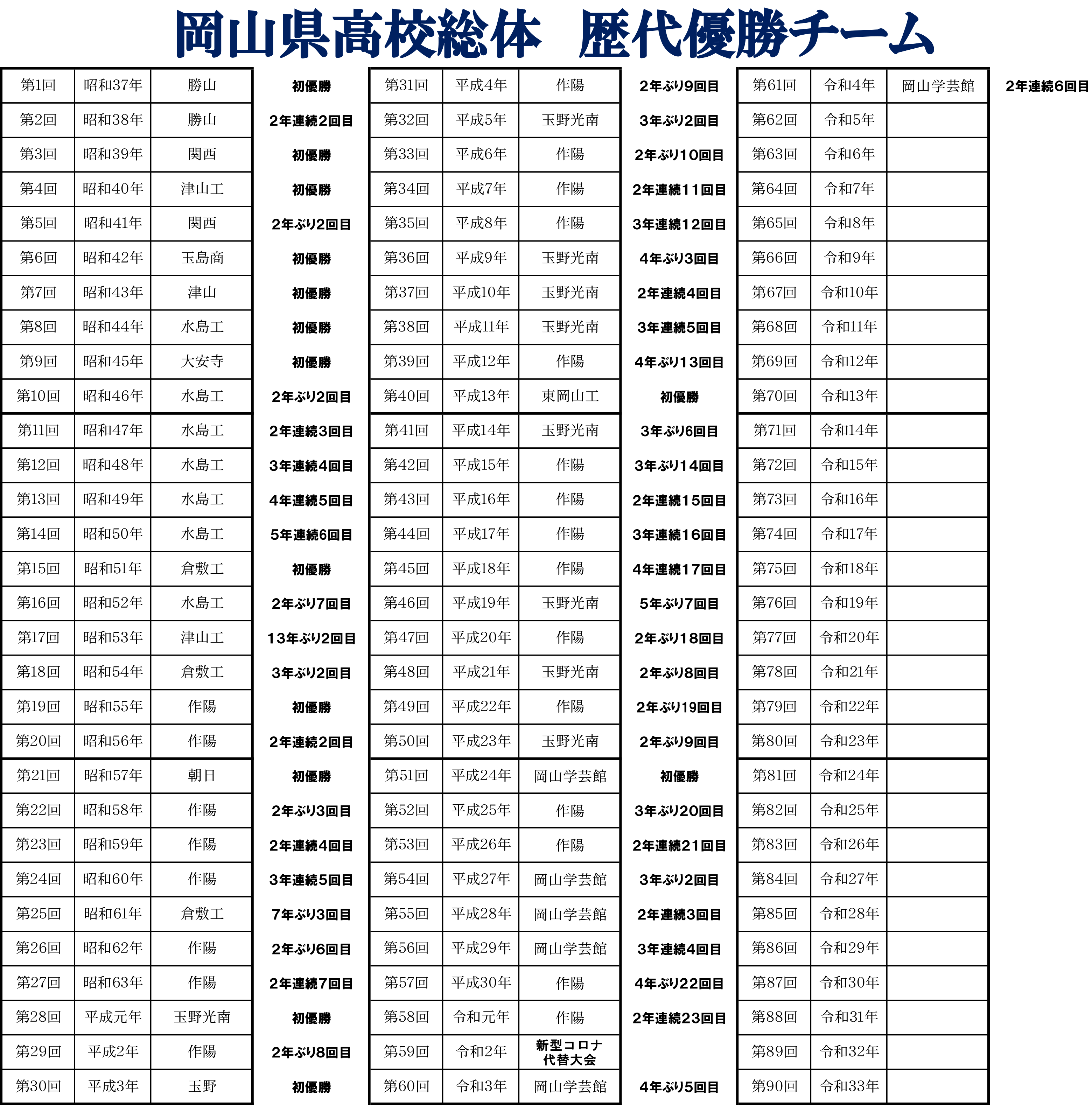 岡山県高等学校総合体育大会歴代優勝チーム一覧