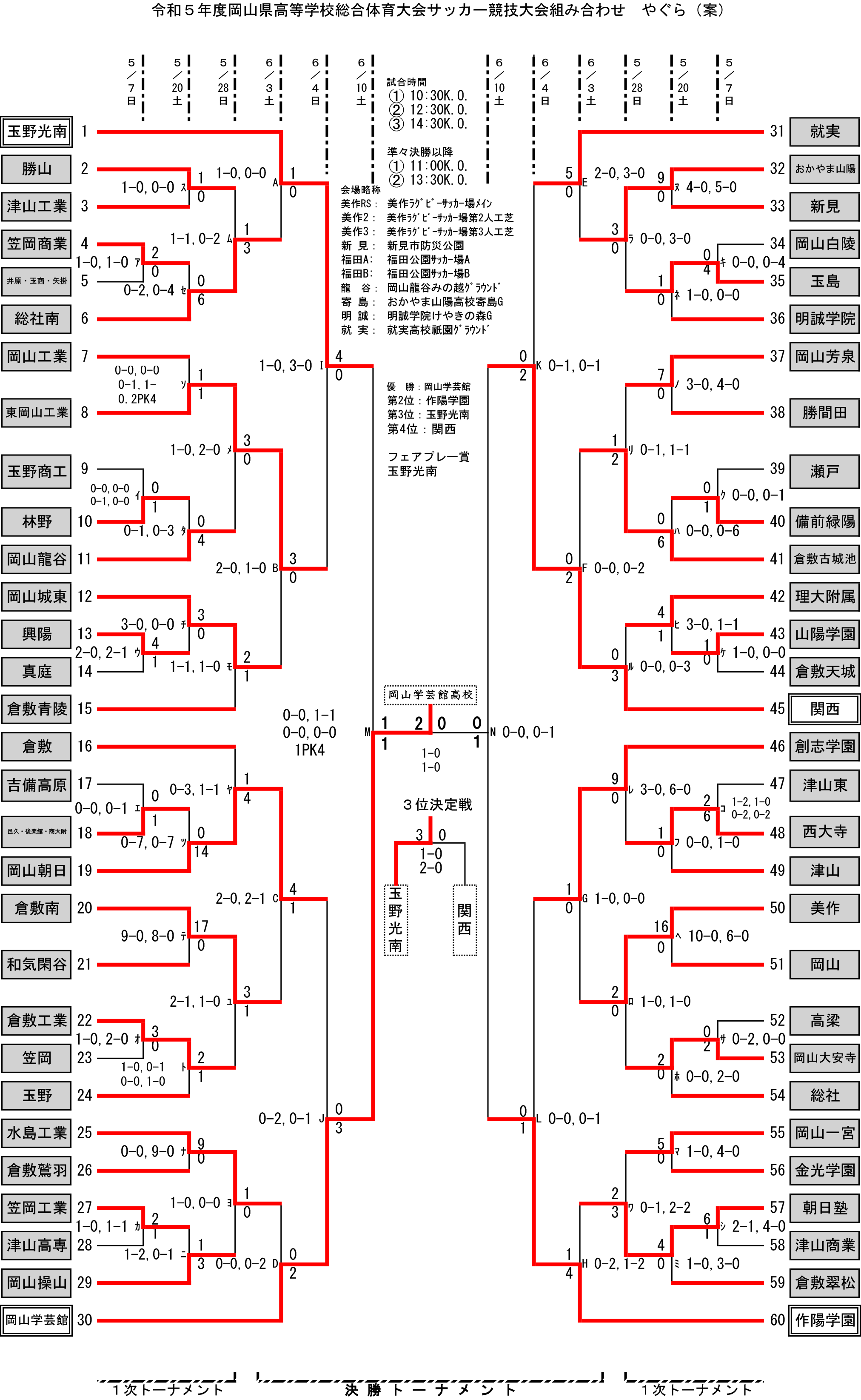 出場高校：玉野光南、勝山、津山工業、笠岡商業、井原・玉商・矢掛、総社南、岡山工業、東岡山工業、玉野商工、林野、岡山龍谷、岡山城東、興陽、真庭、倉敷青陵、倉敷、吉備高原、邑久・後楽館・商大附、岡山朝日、倉敷南、和気閑谷、倉敷工業、笠岡、玉野、水島工業、倉敷鷲羽、笠岡工業、津山高専、岡山操山、岡山学芸館、就実、おかやま山陽、新見、岡山白陵、玉島、明誠学院、岡山芳泉、勝間田、瀬戸、備前緑陽、倉敷古城池、理大附属、山陽学園、倉敷天城、関西、創志学園、津山東、西大寺、津山、美作、岡山、高梁、岡山大安寺、総社、岡山一宮、金光学園、朝日塾、津山商業、倉敷翠松、作陽学園