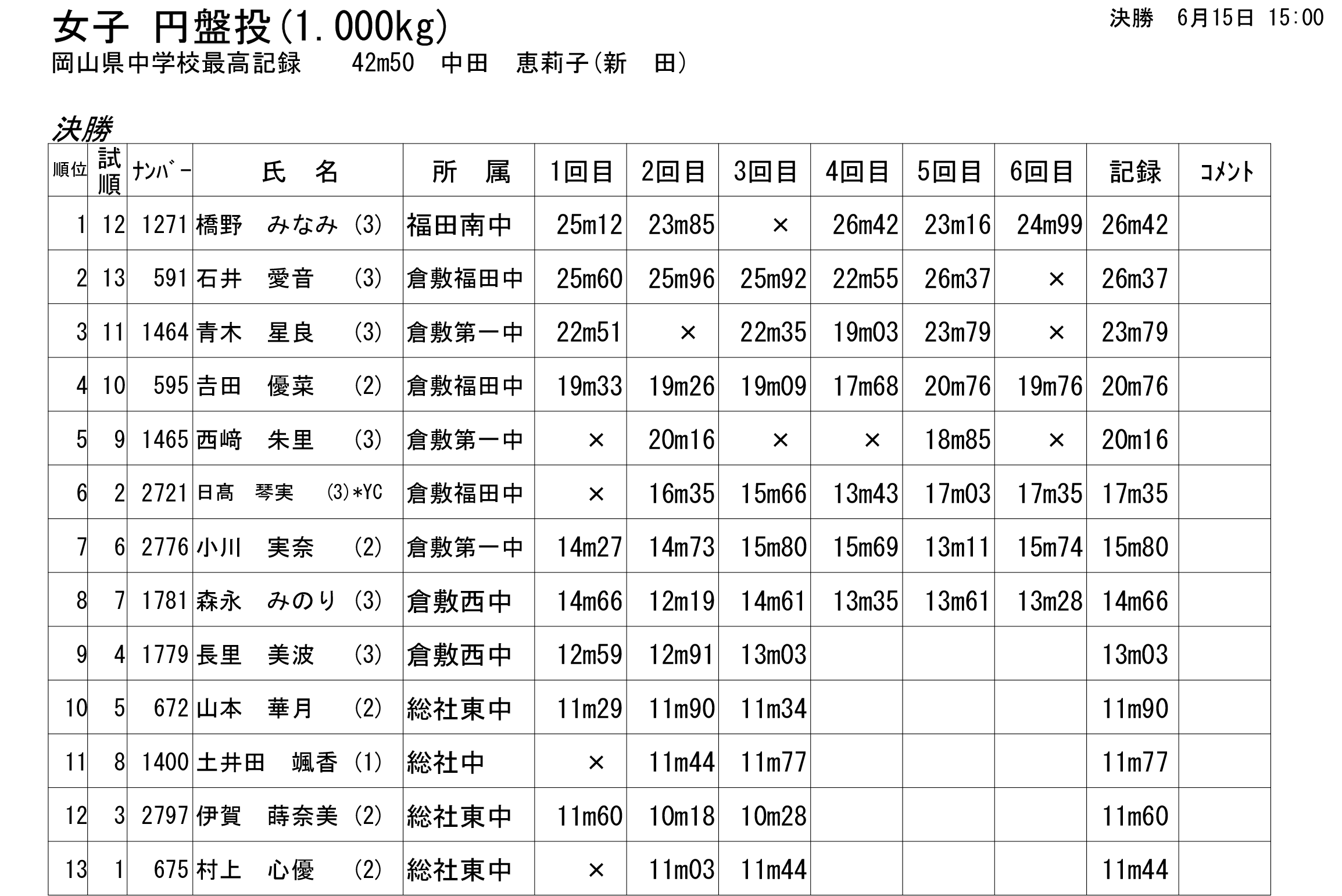 女子 円盤投(1.000kg)