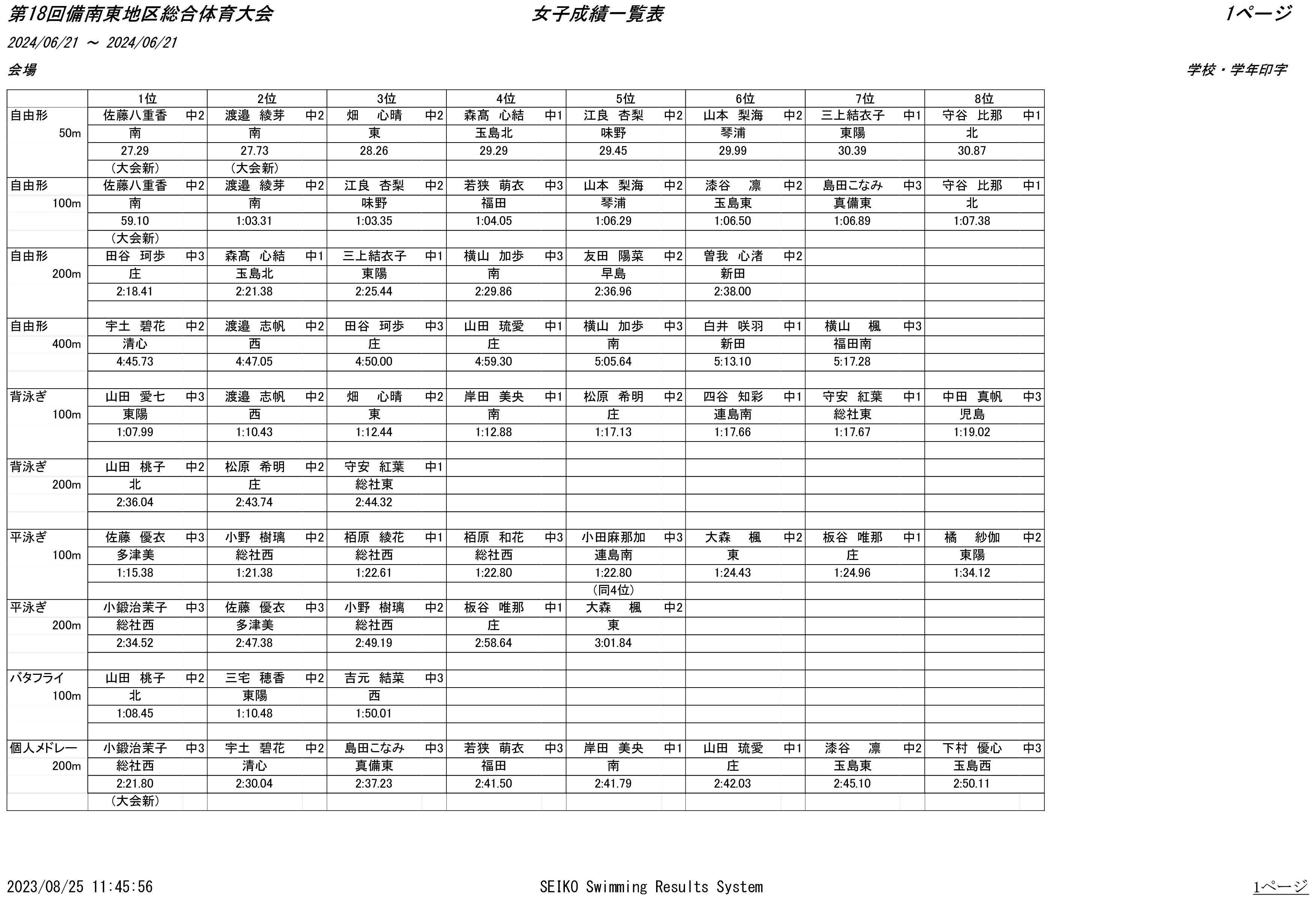 結果（8位表）女子１