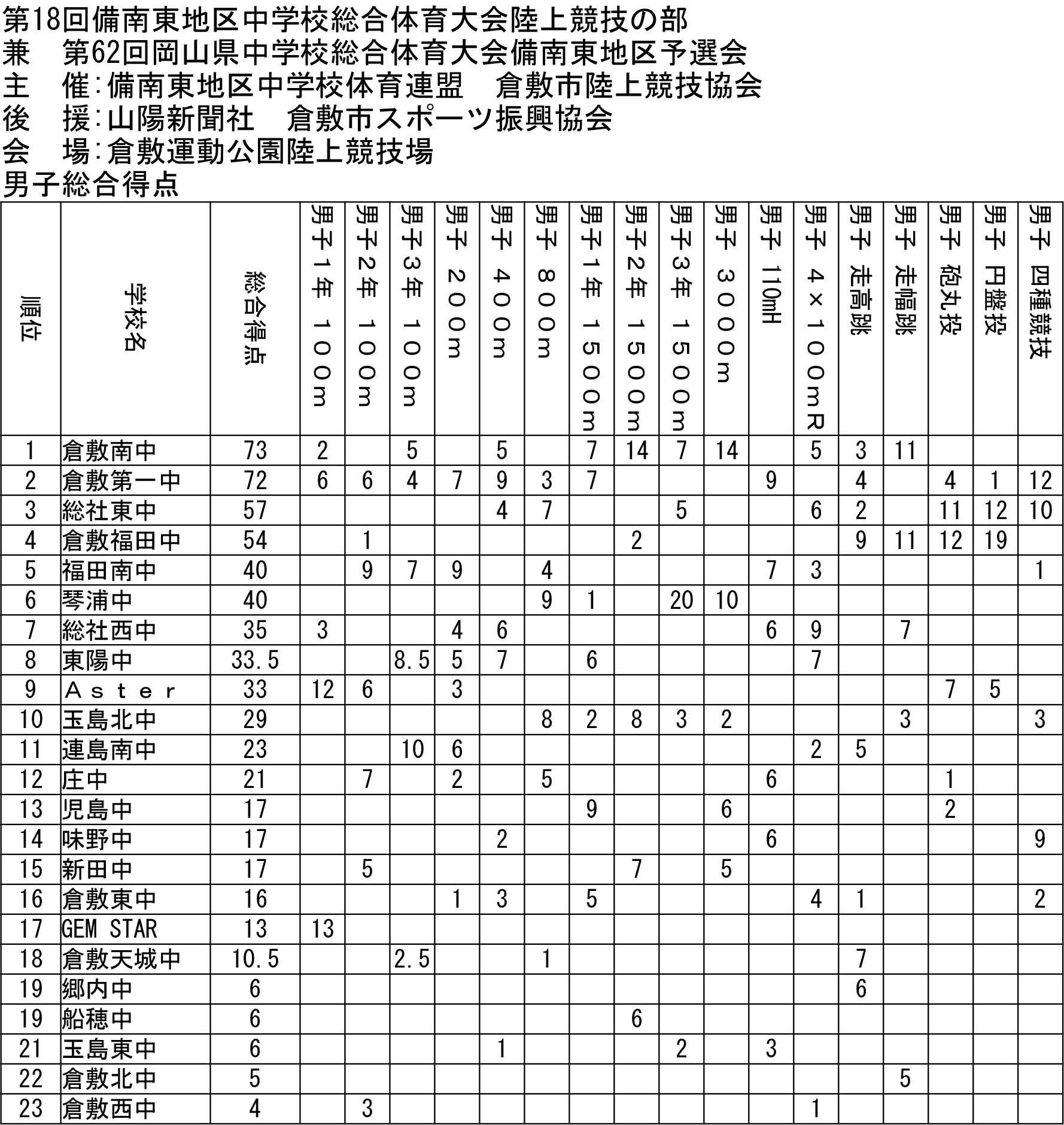 男子総合得点