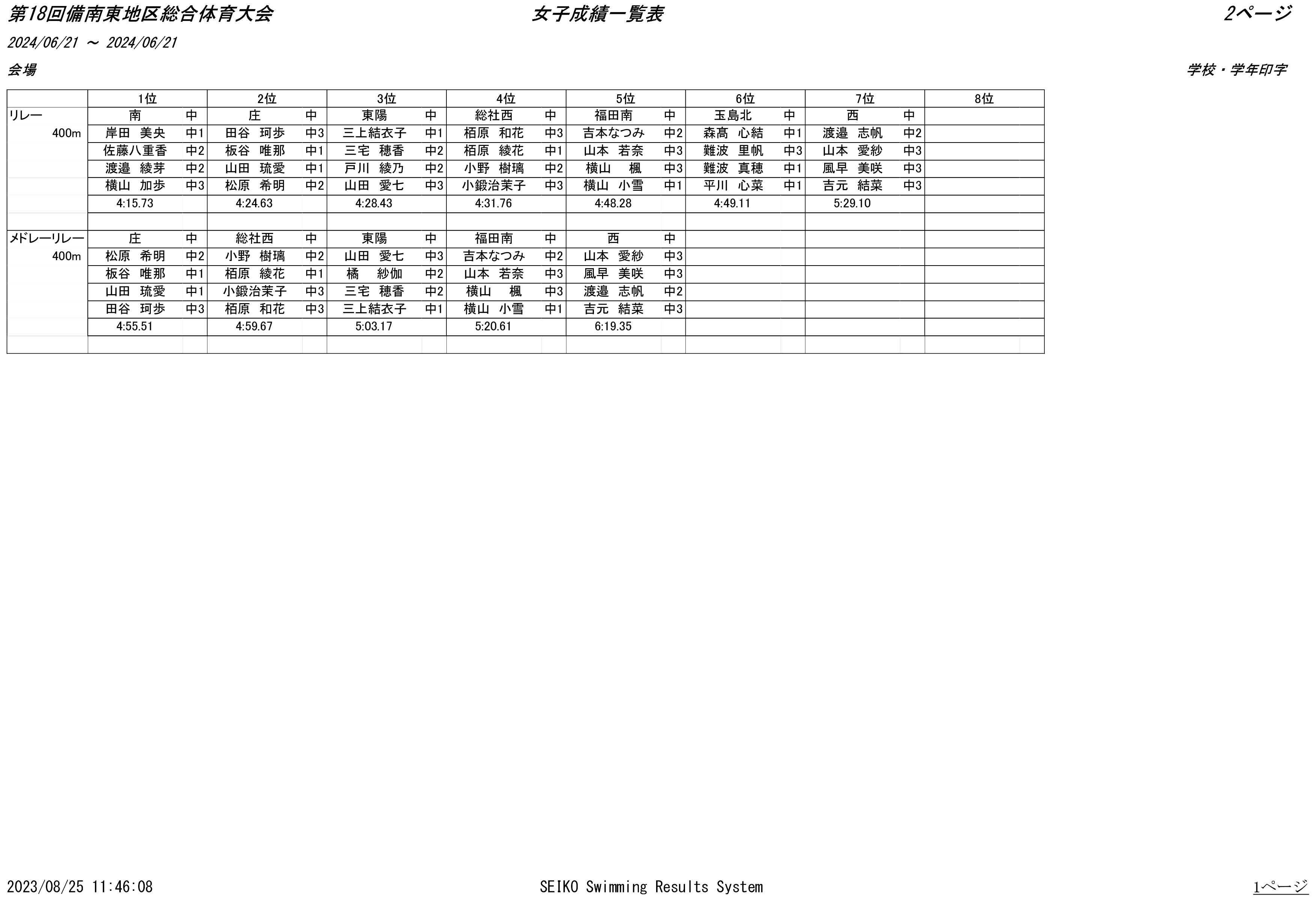 結果（8位表）女子２