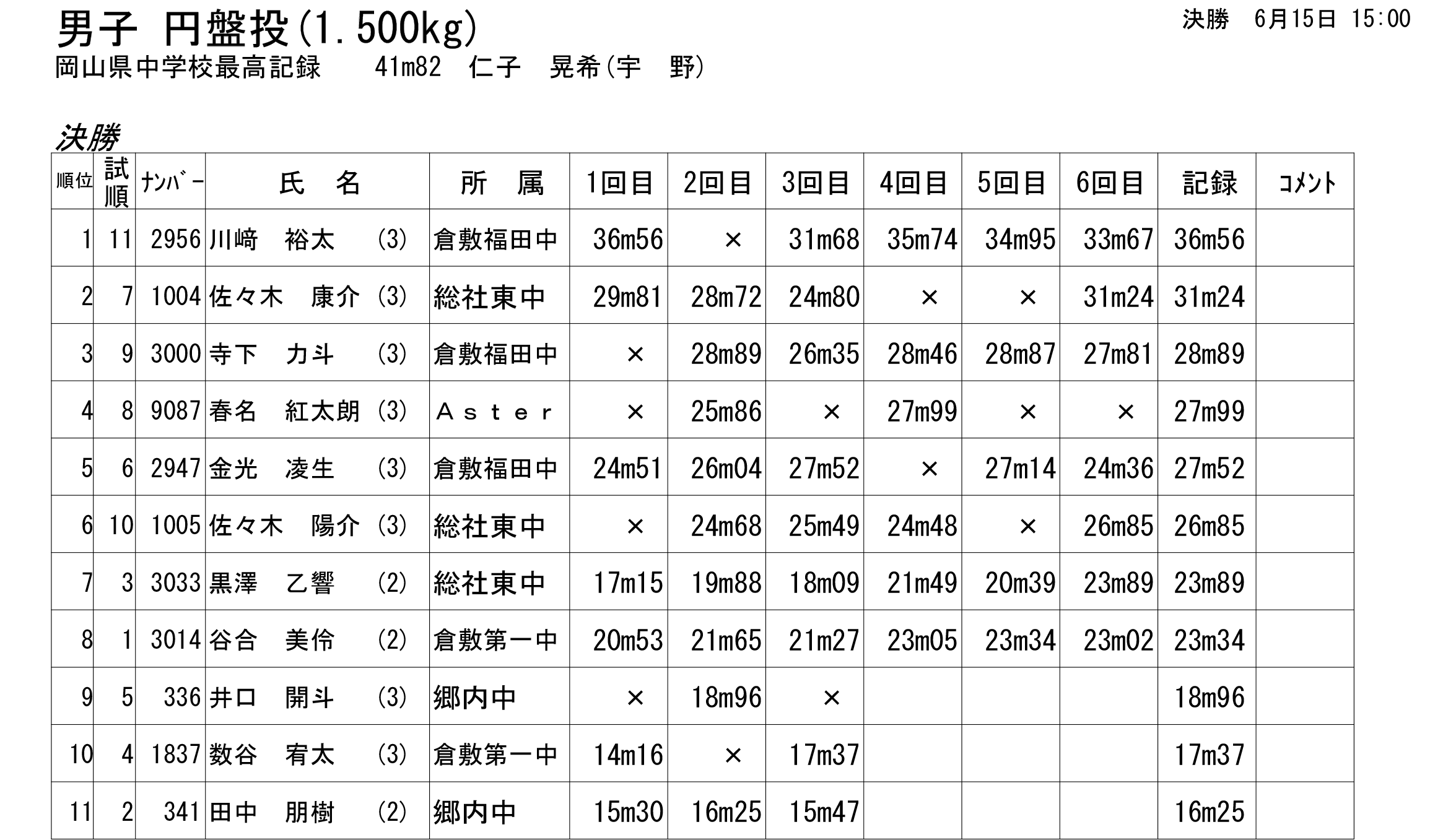 男子 円盤投(1.500kg)