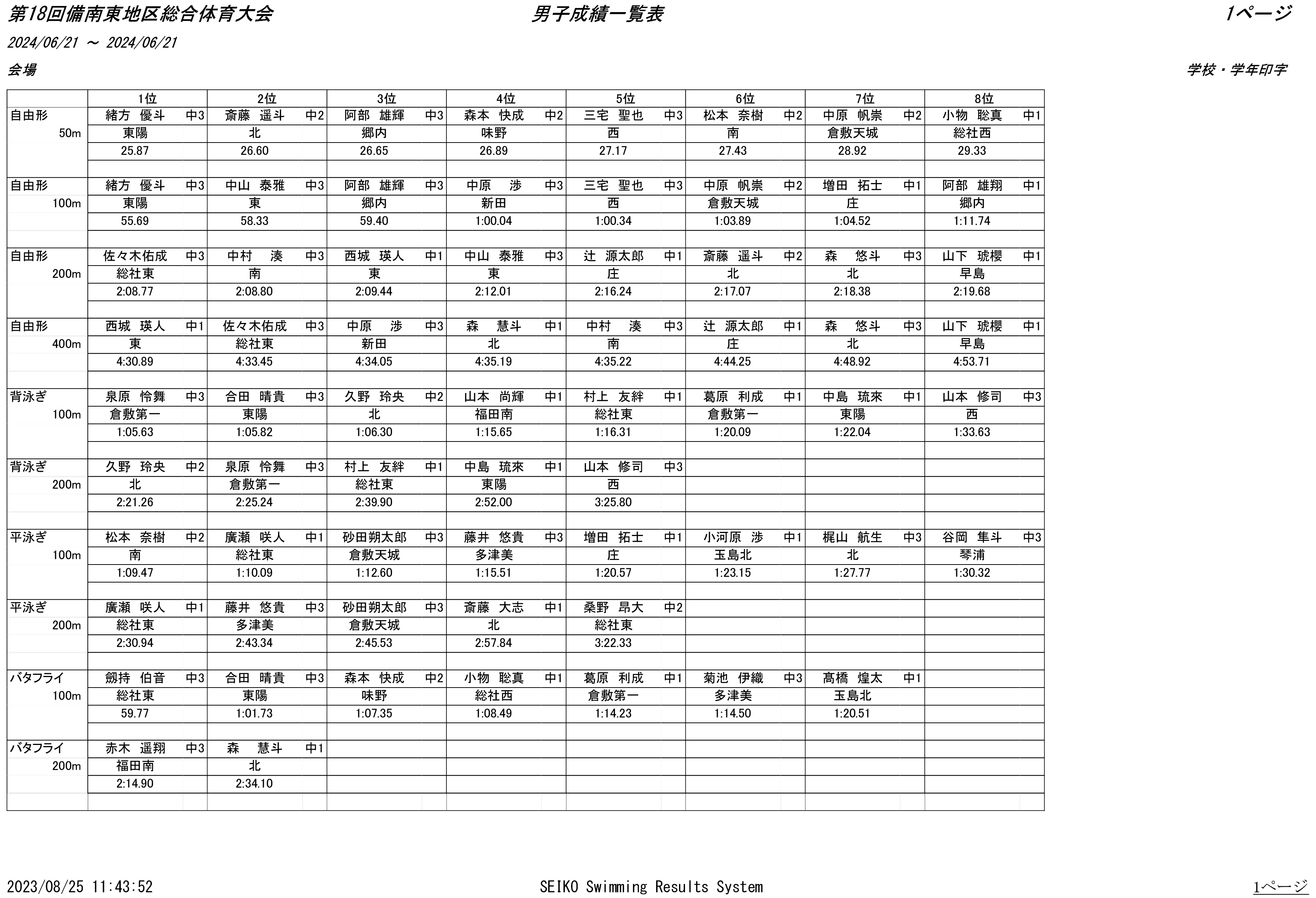 結果（8位表）男子１