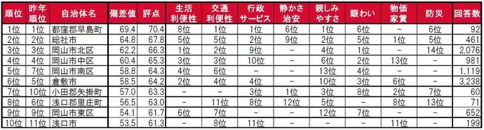 岡山県街の住みここちランキング1位から10位と因子別順位