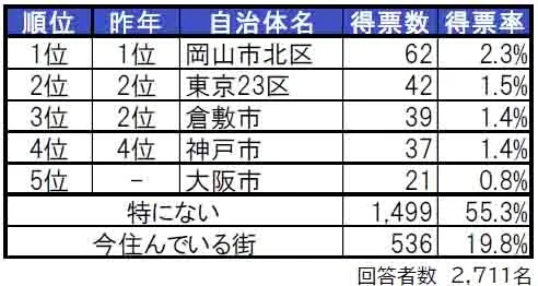 住みたい街ランキング1位から5位