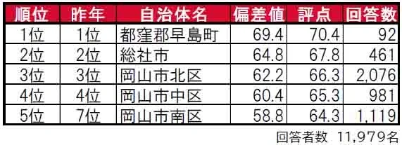 岡山県街の住みここちランキング1位から5位