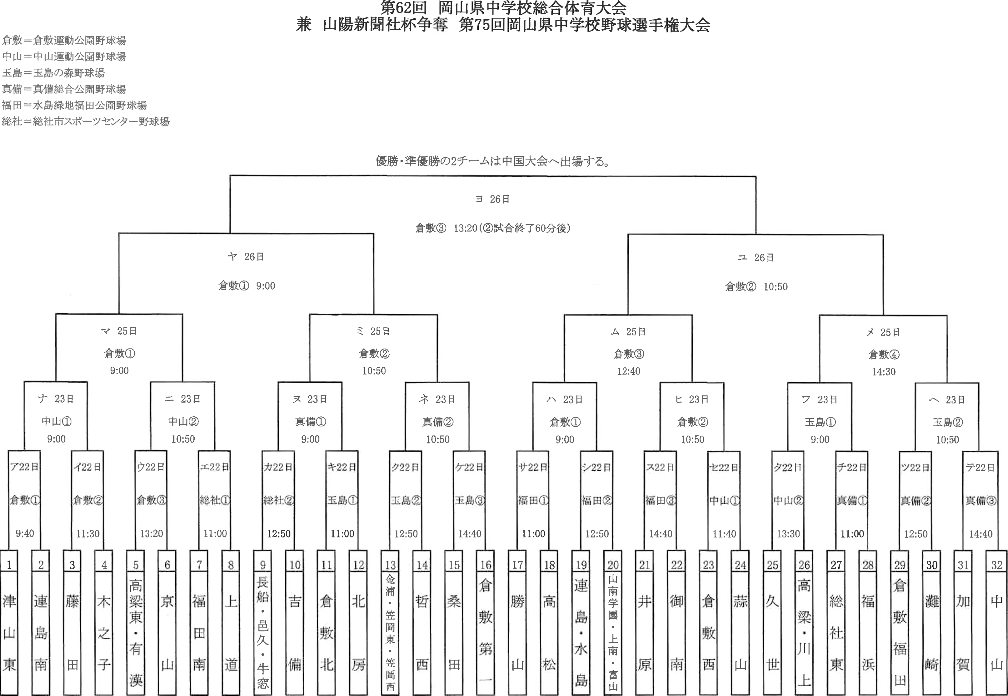 出場中学校(抽選番号順)：津山東、連島南、藤田、木之子、高梁東・有漢、京山、福田南、上道、長船・邑久・牛窓、吉備、倉敷北、北房、金浦・笠岡東・笠岡西、哲西、桑田、倉敷第一、勝山、高松、連島・水島、山南学園・上南・富山、井原、御南、倉敷西、蒜山、久世、高梁・川上、総社東、福浜、倉敷福田、灘崎、加賀、中山